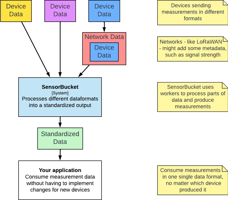 Image showing a diagram containing multiple blocks representing different devices that are sending data to SensorBucket which processes it into a standardized format that is consumed by 'your application'